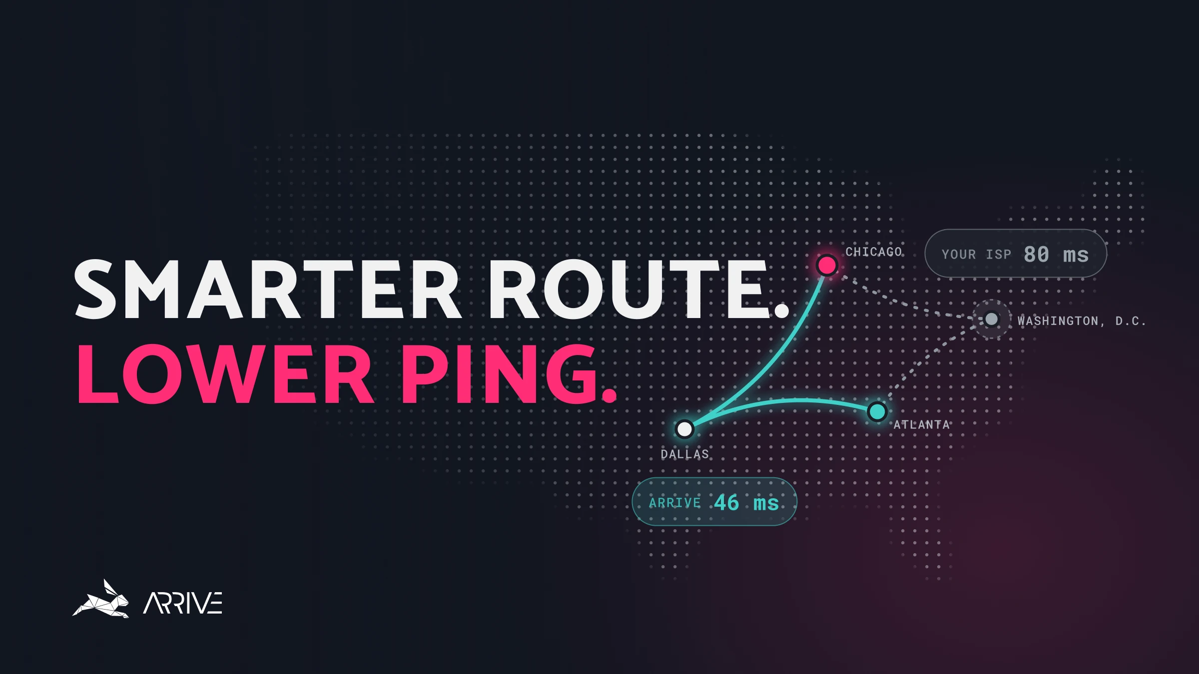 A US map with two routes from Atlanta to Chicago: your ISP’s route through Washington, D.C. at 80 ms, and Arrive’s route through Dallas at 46 ms